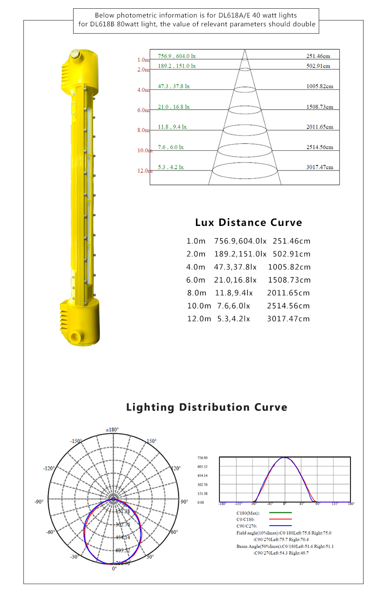 Light distribution Curve of the led explosion proof light