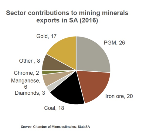 South Africa's mining industry is in 